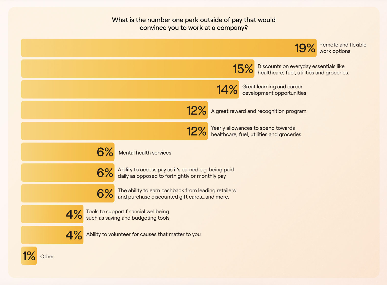 Bar chart displaying survey results on the most convincing perks outside of pay that would attract someone to a company. Top responses include 19% for remote and flexible work options, 15% for discounts on everyday essentials, 14% for learning and career development opportunities, 12% each for reward and recognition programs and yearly allowances towards essentials, and smaller percentages for mental health services, access to earned pay, cashback benefits, financial wellbeing tools, volunteering opportunities, and other perks.